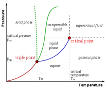 Fase diagram - Bladsye [1] - Wêreld ensiklopediese kennis